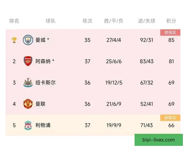 英超单赛季胜场榜揭秘曼城五次上榜阿森纳本赛季四十三胜排名第八